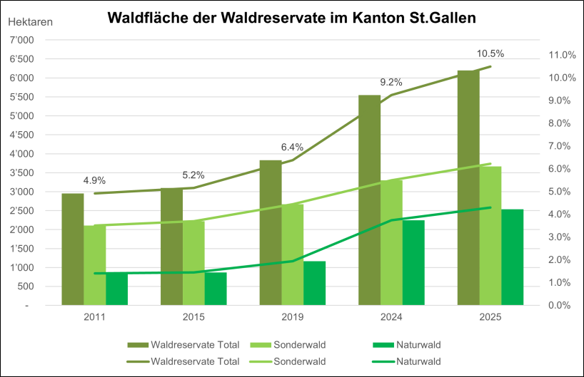 Ende 2025 bestanden rund 6&rsquo;200 Hektaren Waldreservate im Kanton St.Gallen. Dies entspricht rund 10,5 Prozent der St.Galler Waldfl&auml;che.